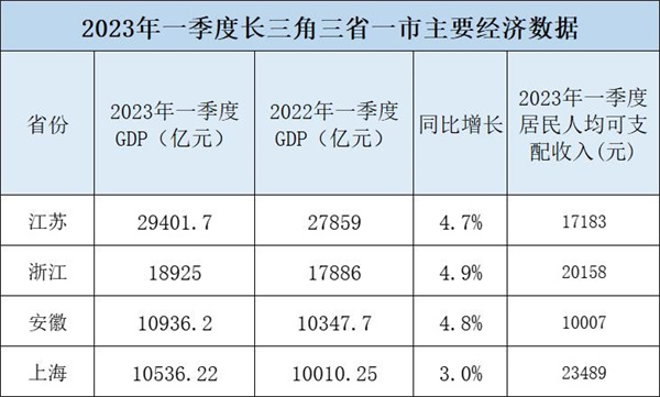 上海投资增速高