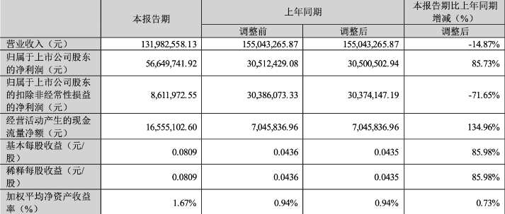 视觉中国第一季度毛利率超50%