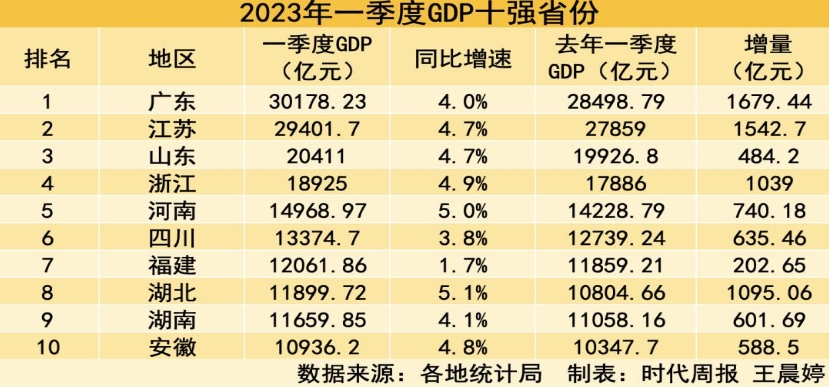 一季度GDP十强省份：广东总量、增量双第一
