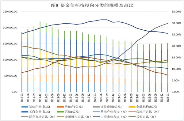 一季度房地产的资金信托规模1.13万亿元