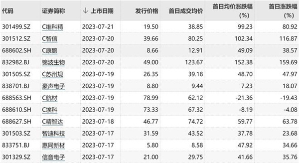 锦波生物123.67元