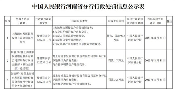 浦发银行郑州分行被罚90.8万