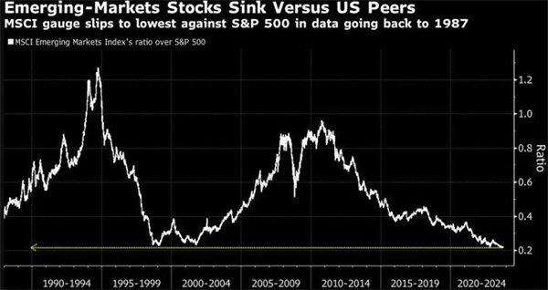 新兴市场股市表现创36年来最弱