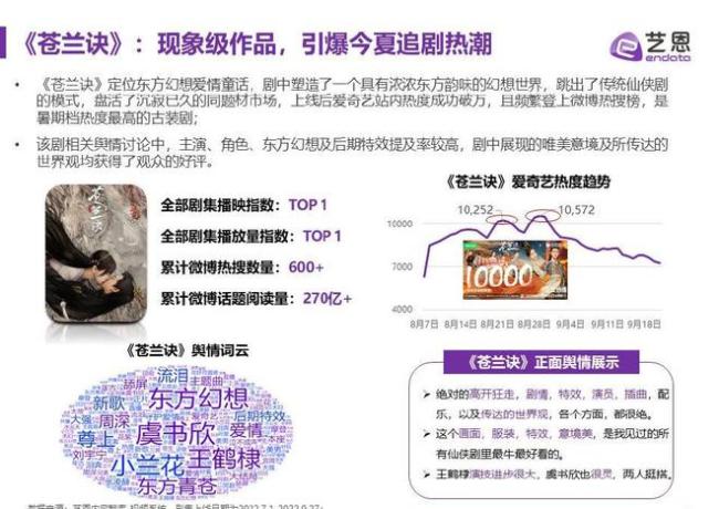 国产剧集市场报告公布 苍兰诀成Q3热度最高剧集