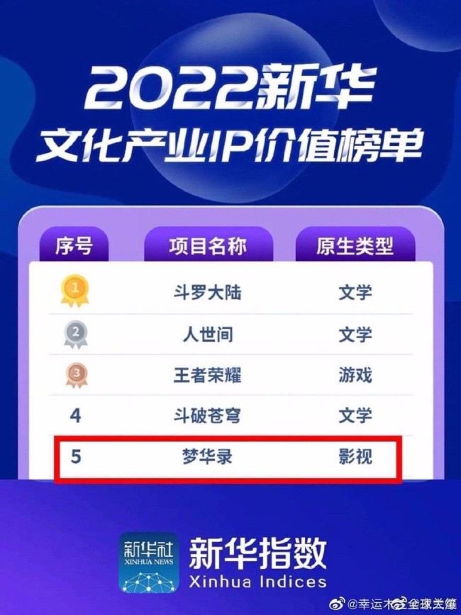 刘亦菲陈晓梦华录2022年剧集四榜榜首