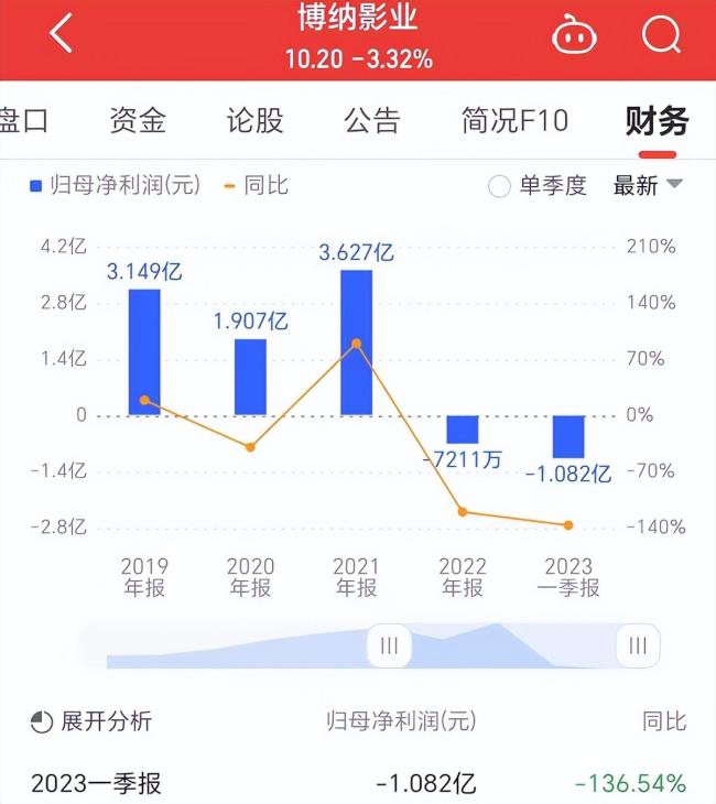 影视公司一季度业绩：万达电影净利超3亿