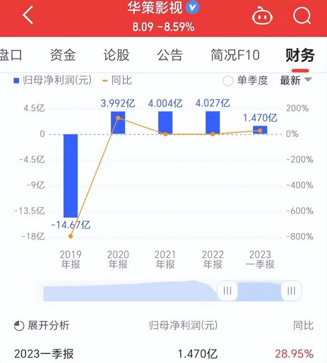 影视公司一季度业绩：万达电影净利超3亿