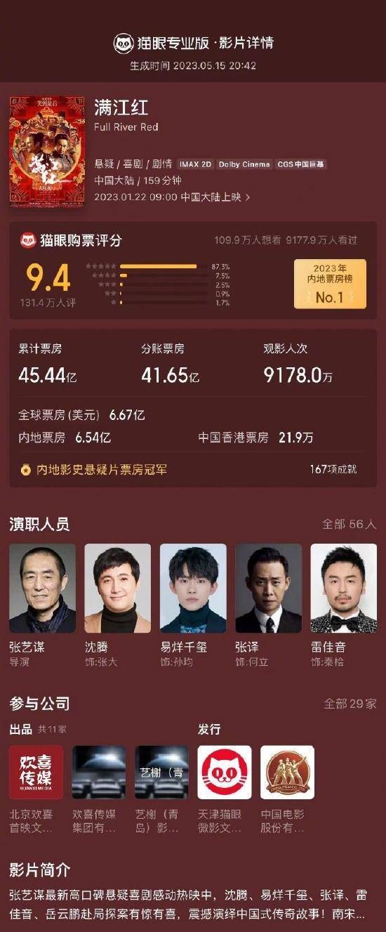 满江红最终票房定格45.44亿 位列中国影史第6位