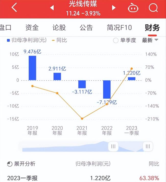 影视公司一季度业绩：万达电影净利超3亿