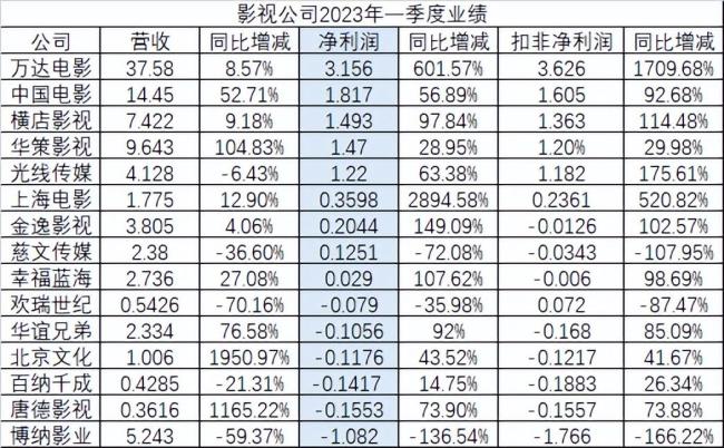 影视公司一季度业绩：万达电影净利超3亿