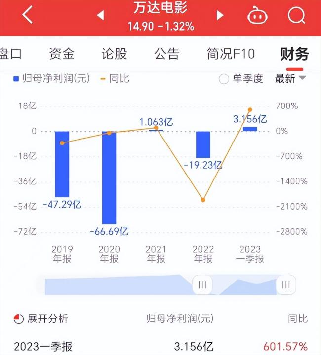 影视公司一季度业绩：万达电影净利超3亿