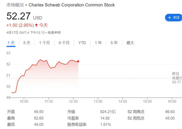 嘉信理财一季度存款大降