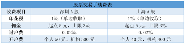 股票交易一次多少手续费股票每次交易多少手续费