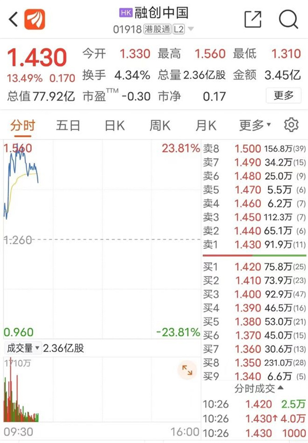 两天暴涨60%