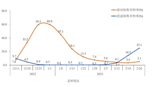 我国的发热门诊就诊人数持续上升