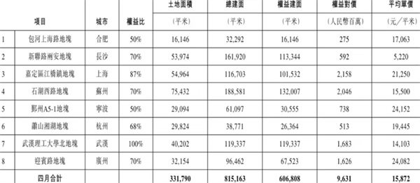 4月新增8幅土地