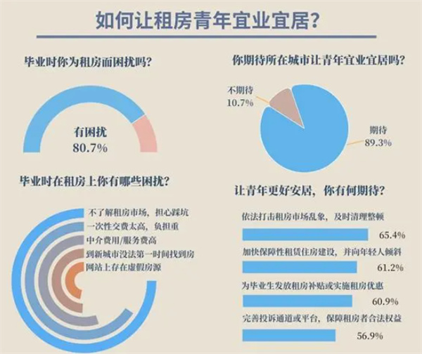 80.7%受访者毕业时为租房困扰