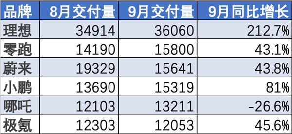 理想3.6万辆继续领跑